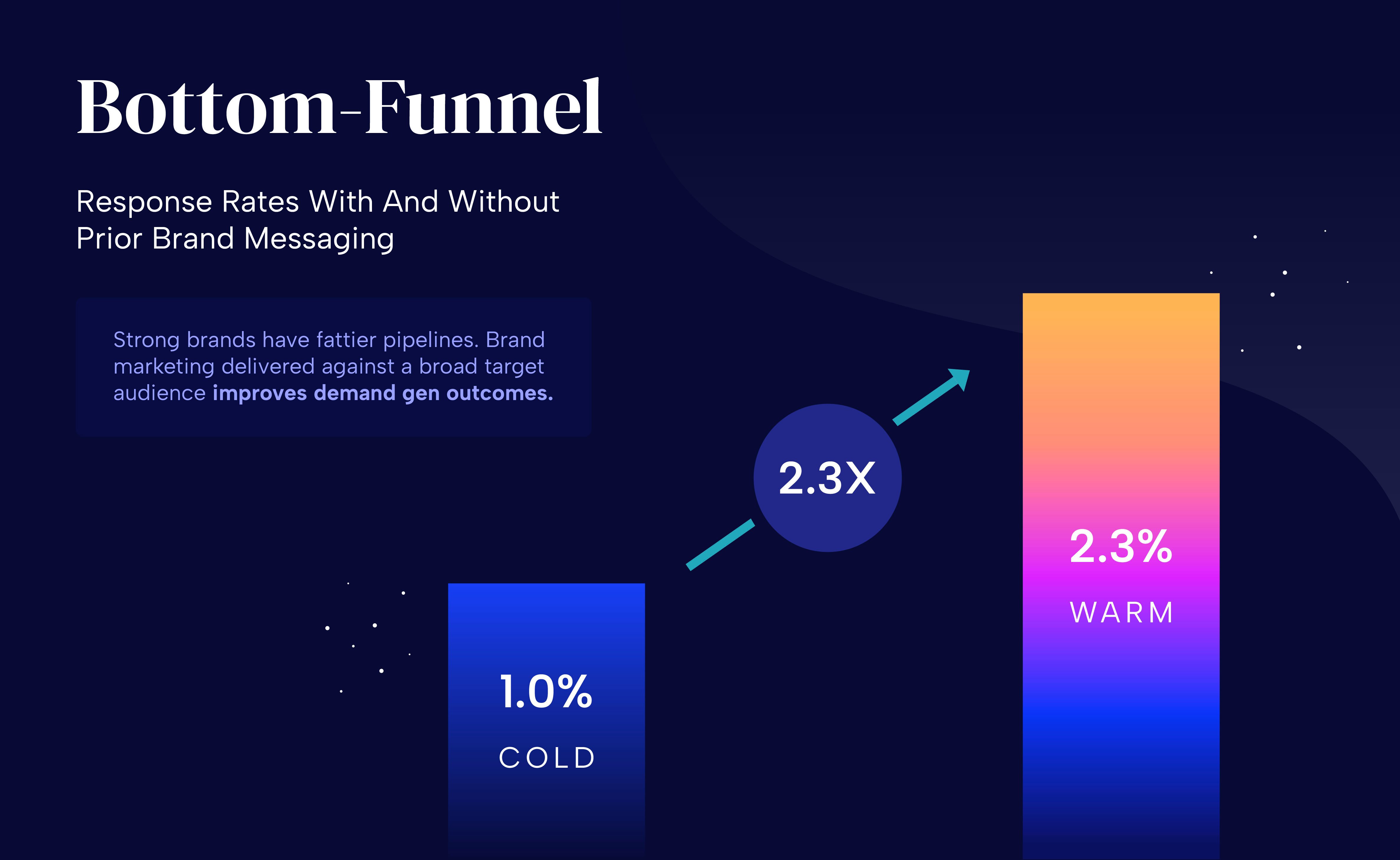 graph comparing response rates for cold vs. warm audiences. The warm audience shows a 2.3x higher response rate due to brand marketing