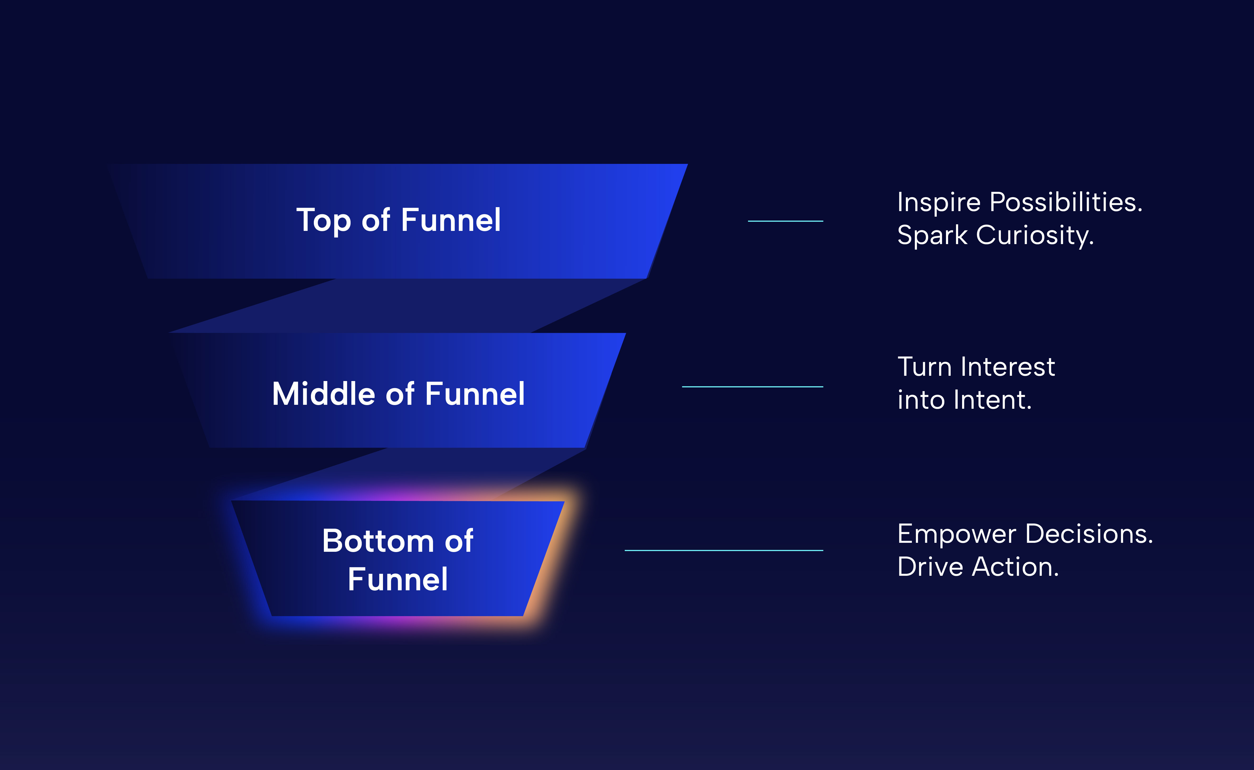 stages of the B2B sales funnel: top, middle, and bottom