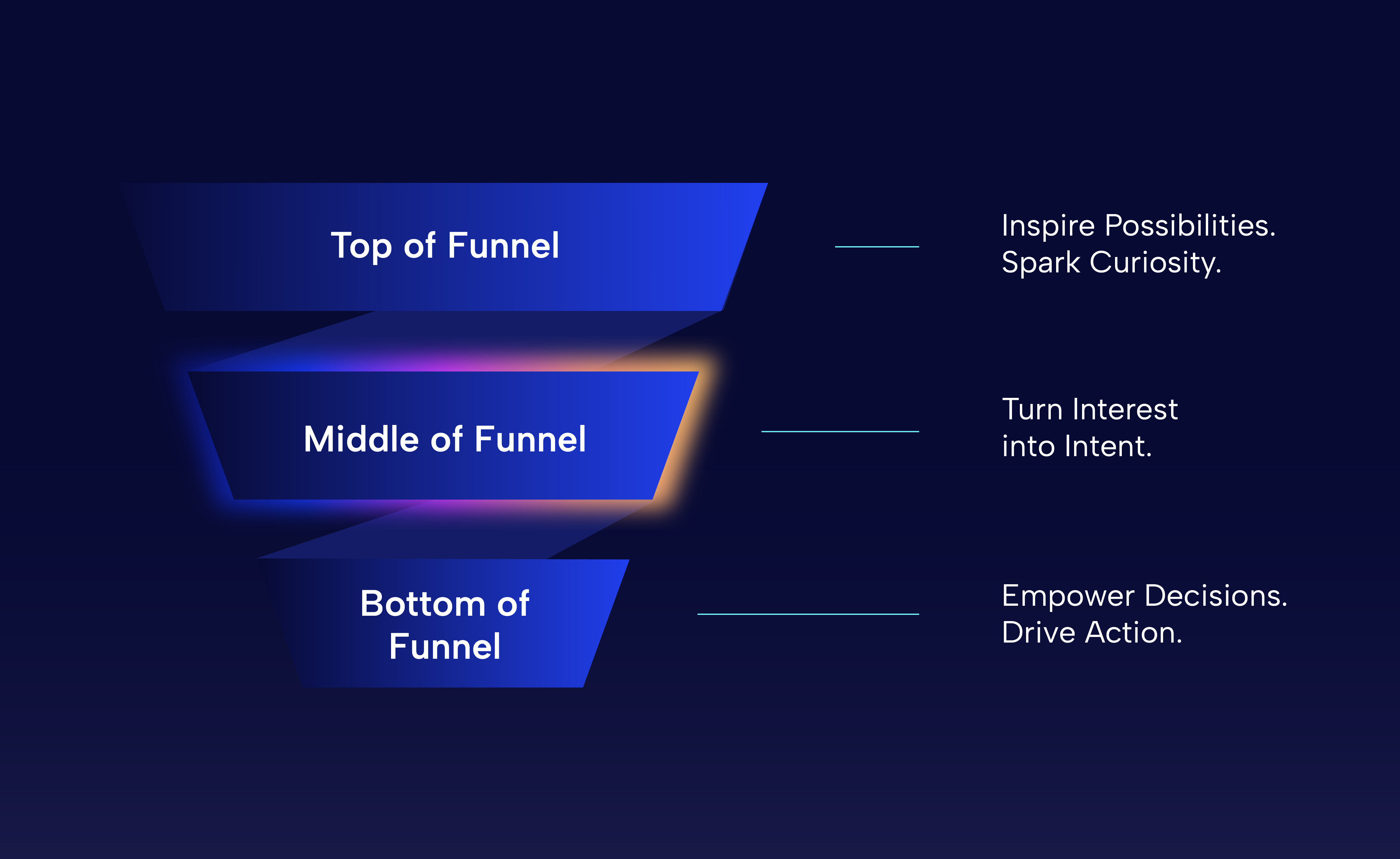 Sales funnel diagram highlighting the top, middle, and bottom of the funnel with descriptions of each stage