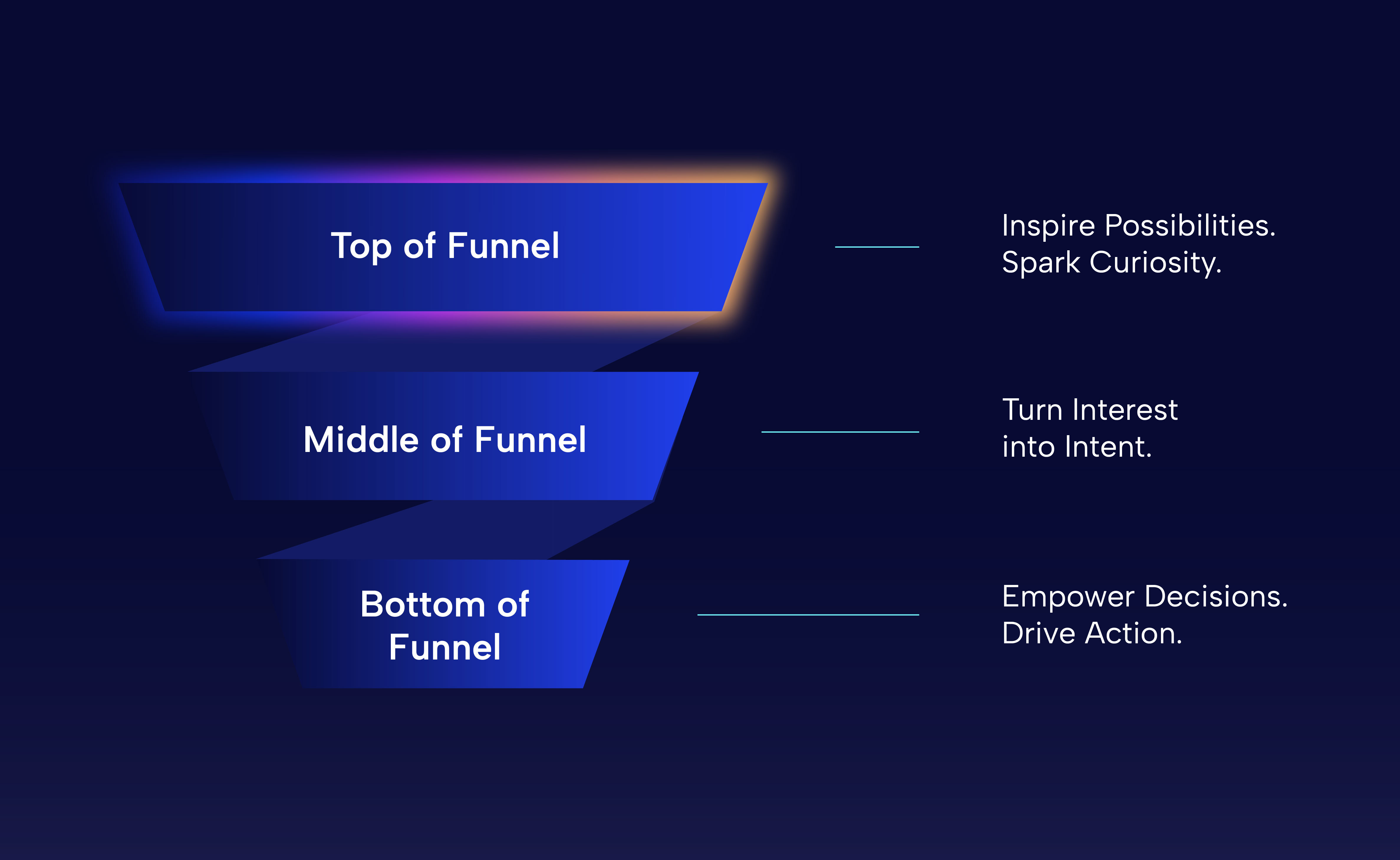 funnel diagram showing the stages of marketing: top, middle, and bottom of the funnel, with strategies like sparking curiosity, turning interest into intent, and driving action